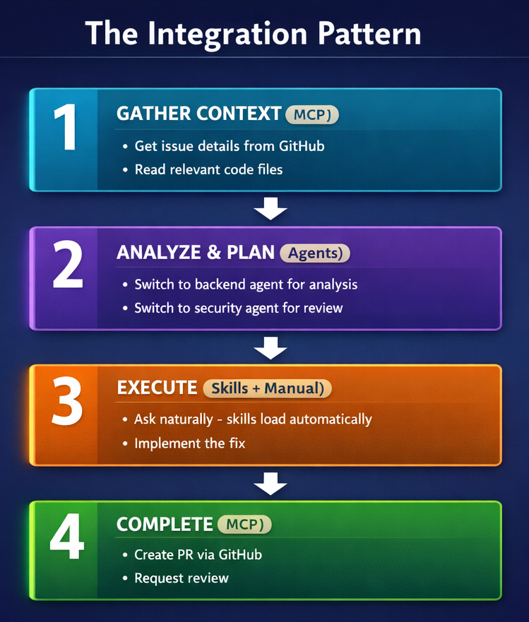 Integration pattern: Gather Context, Analyze and Plan, Execute, Complete