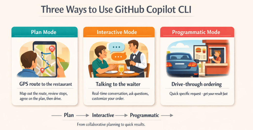 The ordering food analogy for Copilot CLI interaction modes