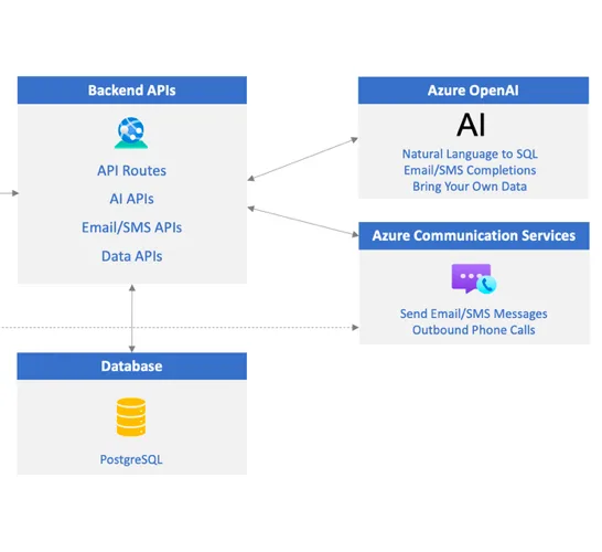 Cover image for: Integrate OpenAI, Communication, and Organizational Data Features into Your Apps