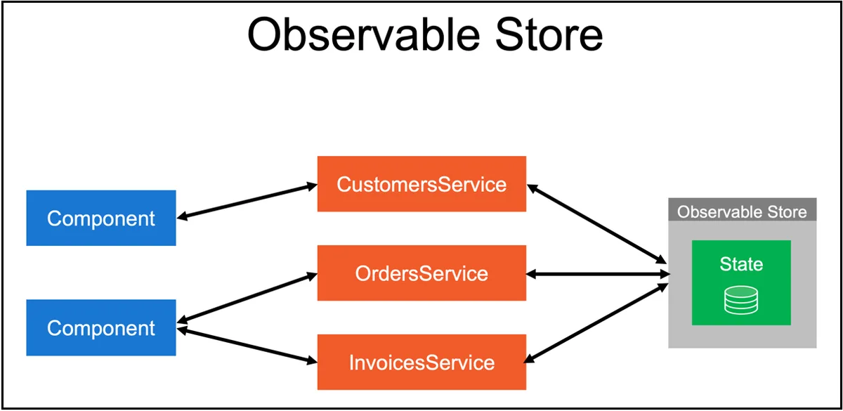 Observable Store 2.0 Released on npm!