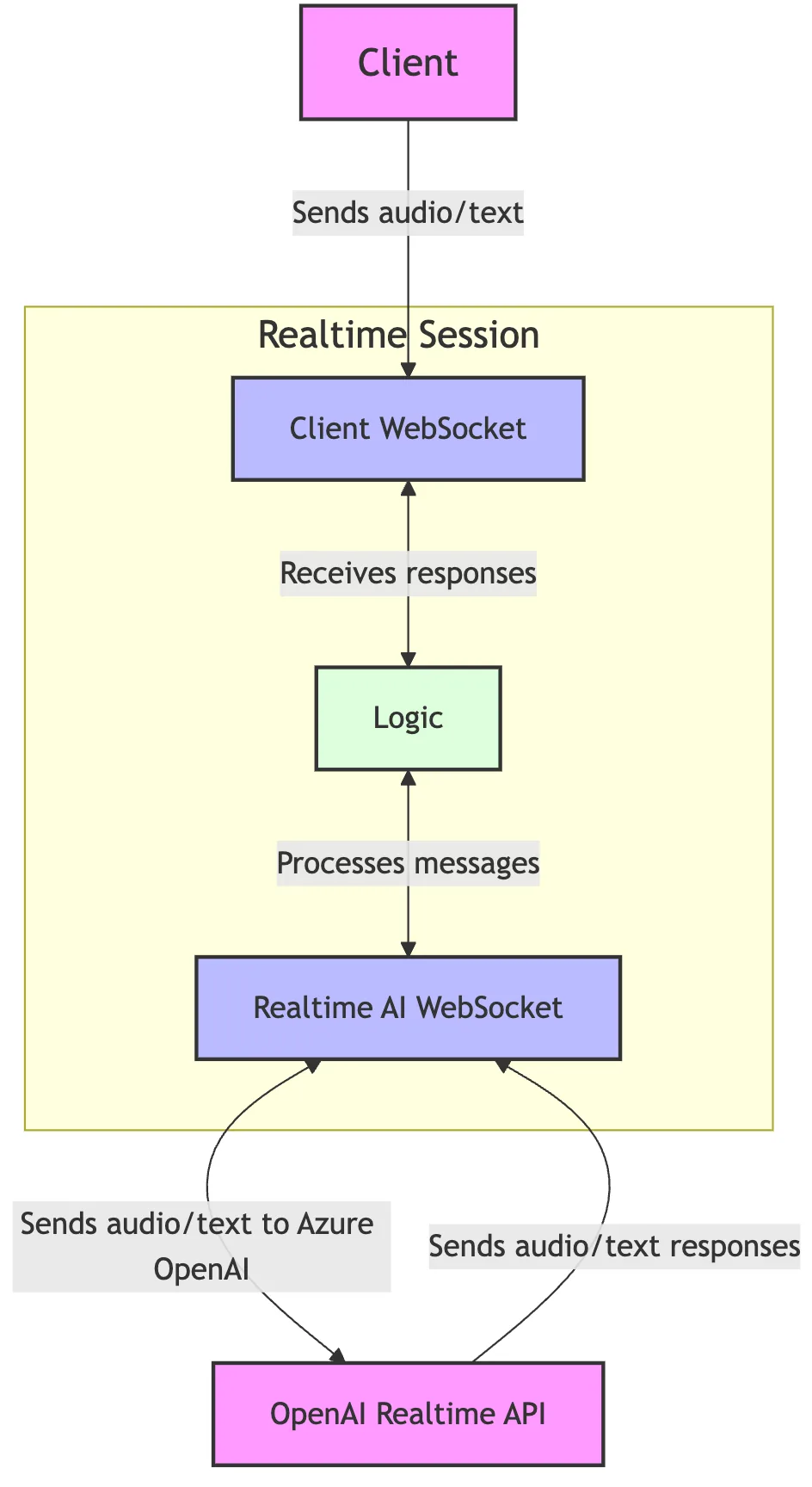 Cover image for: Using RealTime AI - Part 1: Getting Started with the Fundamentals of Low-Latency AI Magic